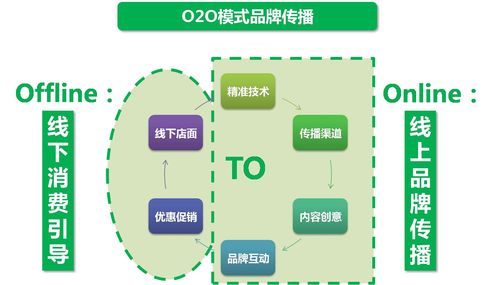 o2o系统如何让被动营销转变成主动营销